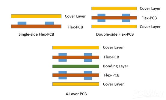 适用于单层、双层和多层设计的灵活 PCB 叠层配置