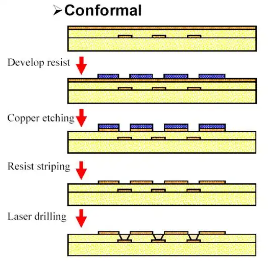 显示层压层和微孔的 HDI PCB 横截面 显示层压层和微孔的 HDI PCB 横截面