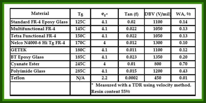HDI PCB 层压板材料主要性能对比表 HDI PCB 层压板材料主要性能对比表