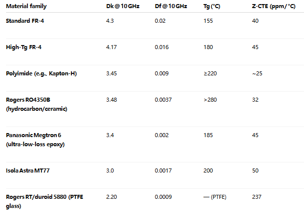 导航PCB材料性能比较
