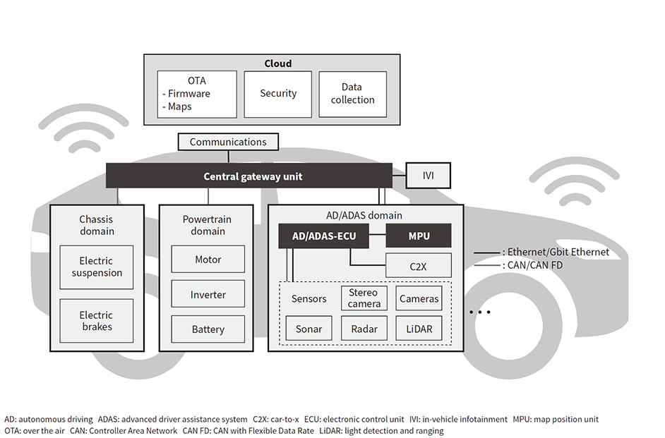 自动驾驶汽车控制系统突出显示PCB组件的示意图 自动驾驶汽车控制系统突出显示PCB组件的示意图