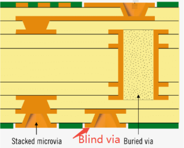 HDI PCB 的横截面，带有盲孔、埋孔和堆叠微孔