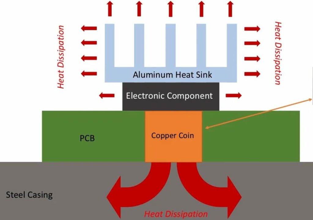 电池充电器PCB上的散热路径 电池充电器PCB上的散热路径