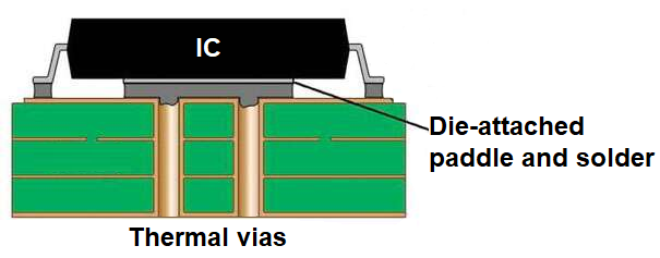 带有热通孔的 PCB 横截面用于传热 带有热通孔的 PCB 横截面用于传热