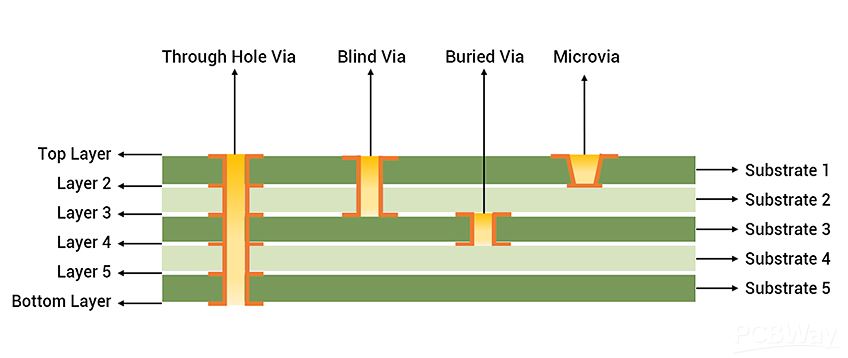 显示微孔和高密度互连的 HDI PCB 横截面