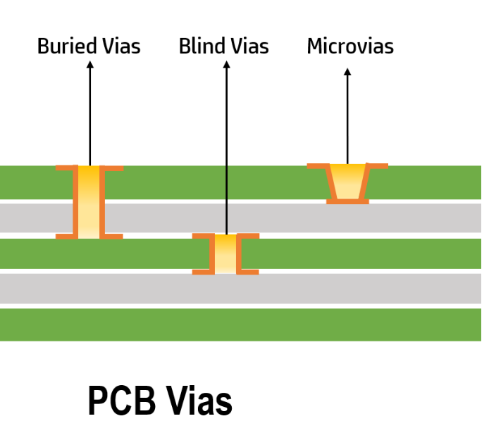 HDI PCB 中的微孔技术，带有盲孔和埋孔