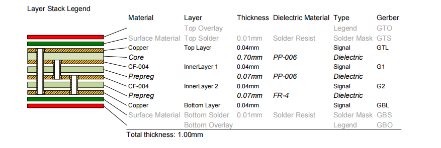 用于信息娱乐系统设计的 HDI PCB 材料堆叠。