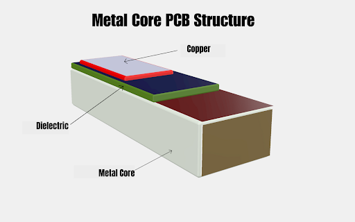 家电热管理用金属芯PCB材料结构