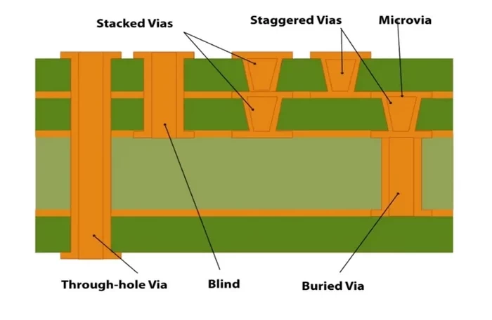 用于ADAS应用的HDI PCB中的微孔类型图 用于ADAS应用的HDI PCB中的微孔类型图