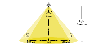 根据光束角计算 LED 间距以实现均匀照明