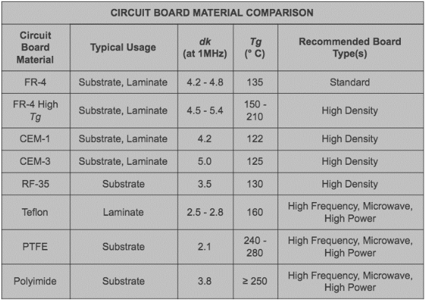 常见PCB介电材料对比表