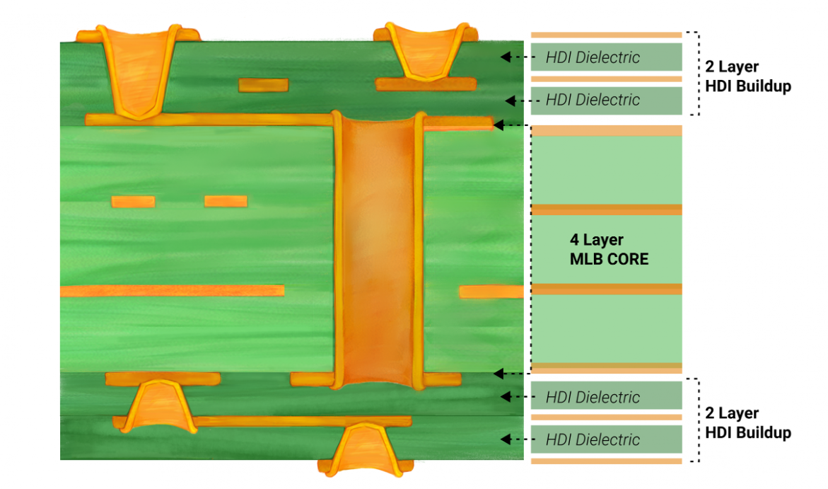 HDI PCB设计中堆叠过孔结构的横截面